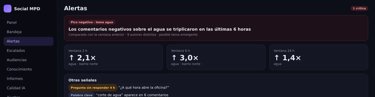 Alerta de pico de comentarios negativos con ventanas de 2, 6 y 24 horas