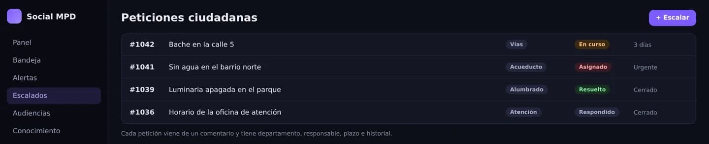 Lista de peticiones ciudadanas por departamento y estado